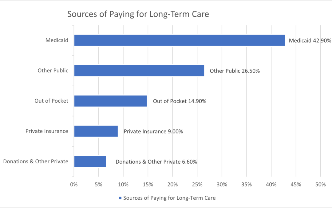 The Rising Need for Long-Term Care